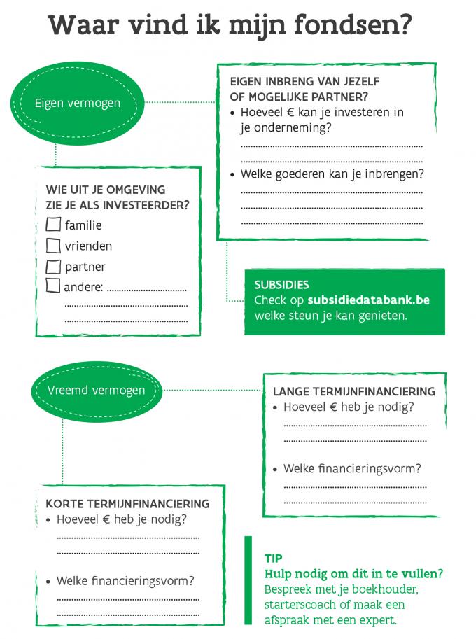 Invulschema met checklists op fondsen op te sporen
