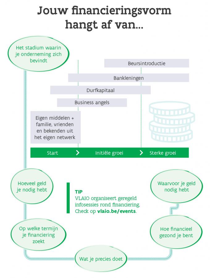Schematische voorstelling financieringsvormen