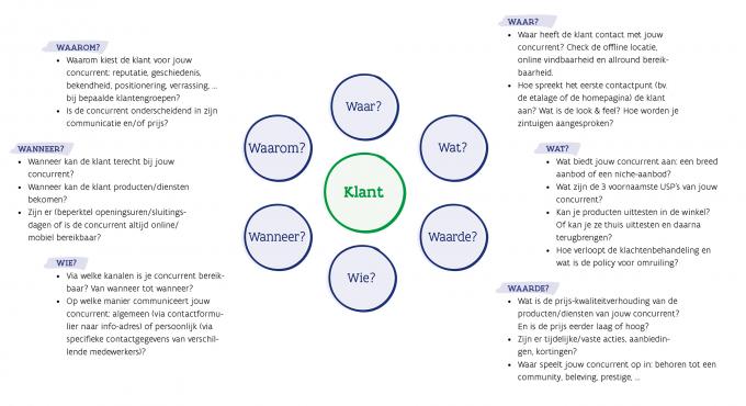 Schematische voorstelling hoe herken ik mijn concurrenten? Waar?   Waar heeft de klant contact met jouw concurrent? Check de offline locatie, online vindbaarheid en allround bereikbaarheid. Hoe spreekt het eerste contactpunt (bv. de etalage of de homepagina) de klant aan? Wat is de look & feel? Hoe worden je zintuigen aangesproken? Wat?   Wat biedt jouw concurrent aan: een breed aanbod of een niche-aanbod? Wat zijn de 3 voornaamste USP’s van jouw concurrent? Kan je producten uittesten in de winkel? Of kan j