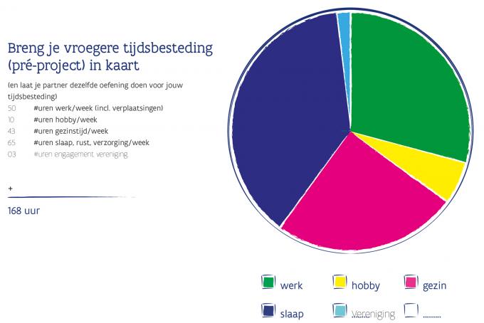 Schematische invulling van de tijdsbesteding van de ondernemer