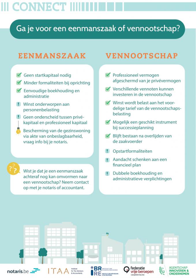 Infographic ga je voor een eenmanszaak of vennootschap? Tekst zelfde als tekst hierboven.