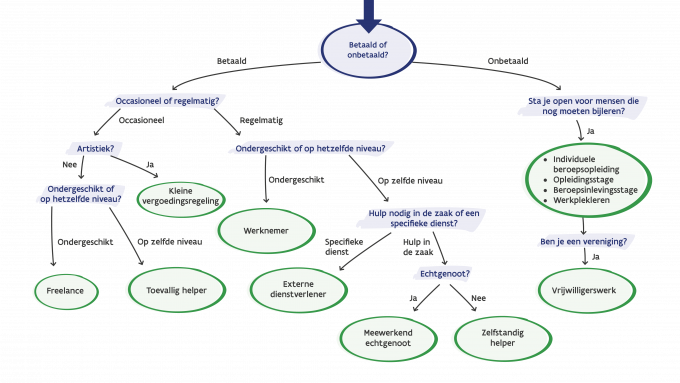 Flowchart welke hulp inschakelen