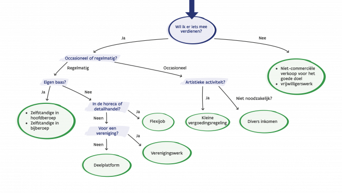 Flowchart moet ik wel ondernemen