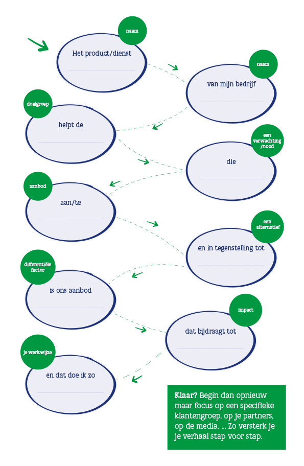 Hoe herken ik een goed idee - omschrijf je idee in één zin