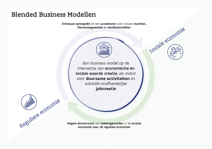 blended business modellen
