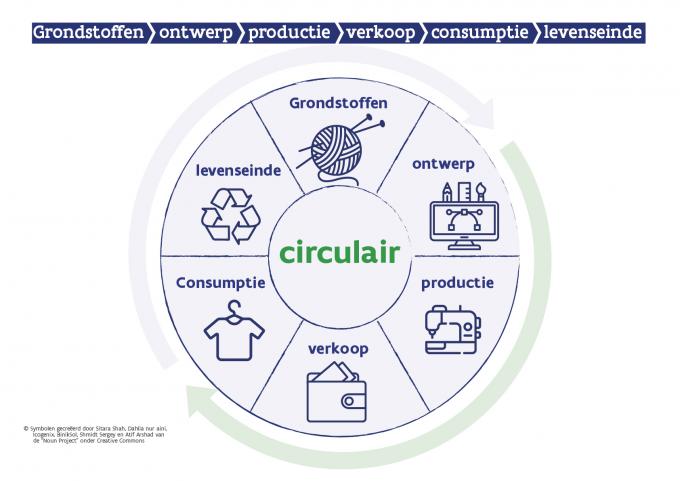 lineair of circulair model